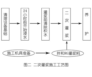 临朐灌浆料施工工艺—文字完整版